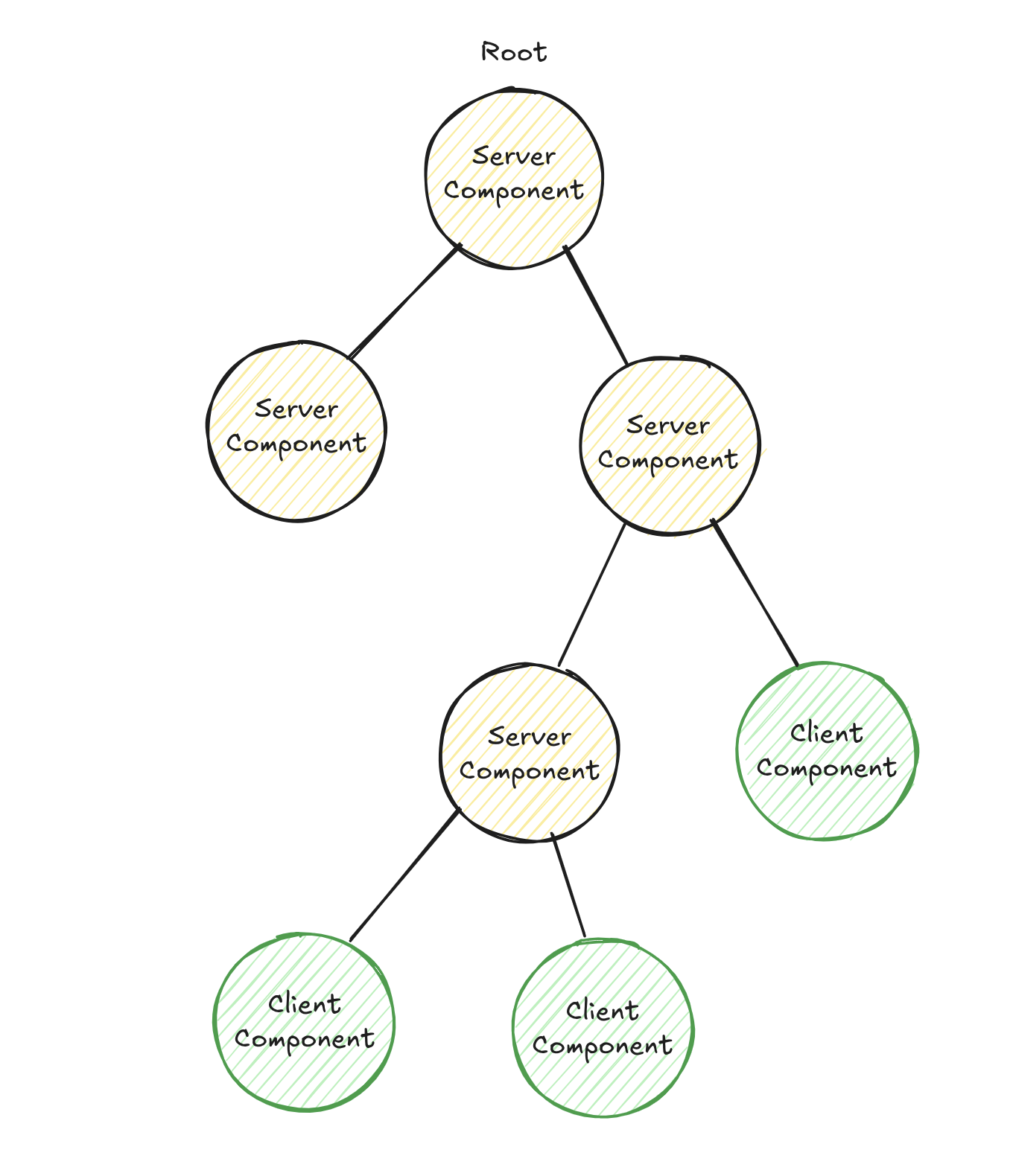 React component tree with Server Components