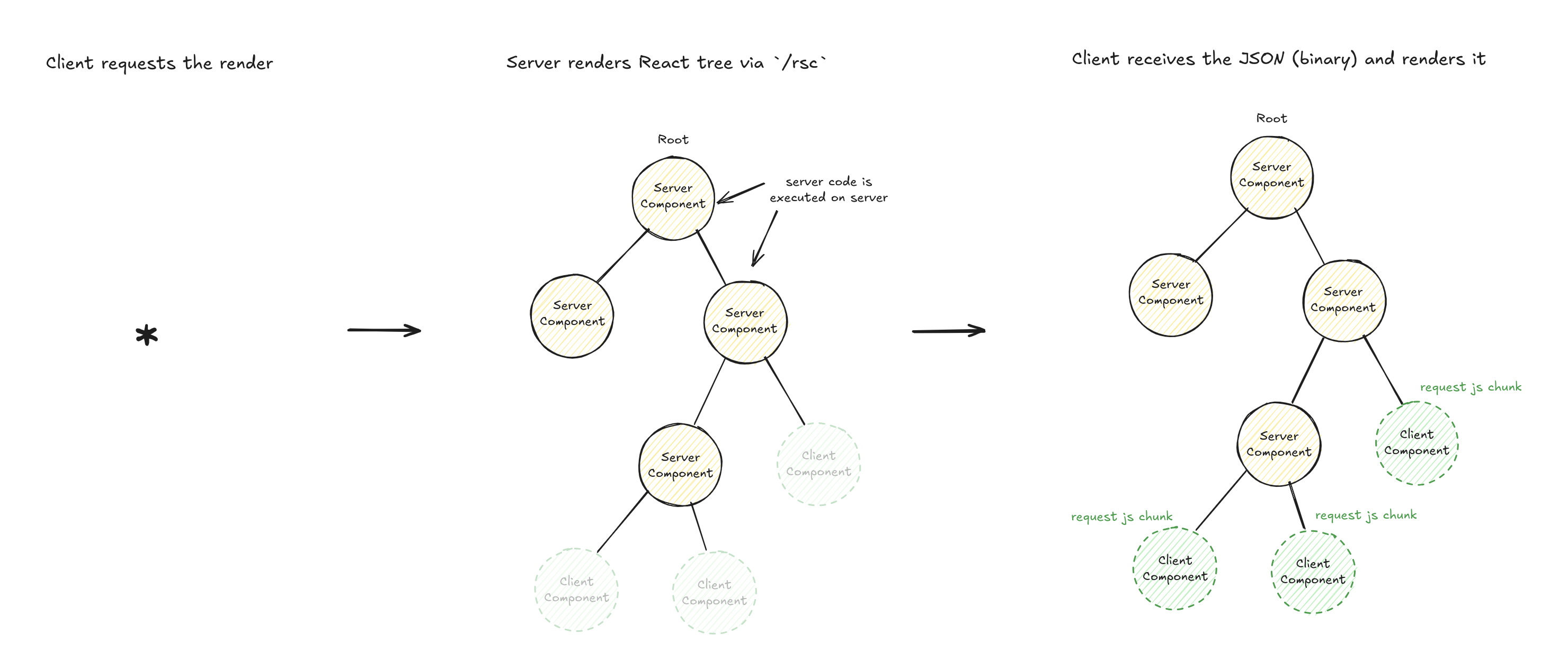 Server Components rendering flow